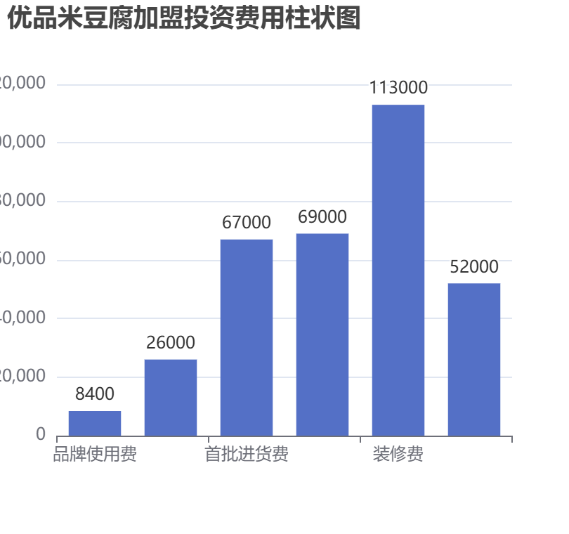 優品米豆腐加盟投資費用柱狀圖表