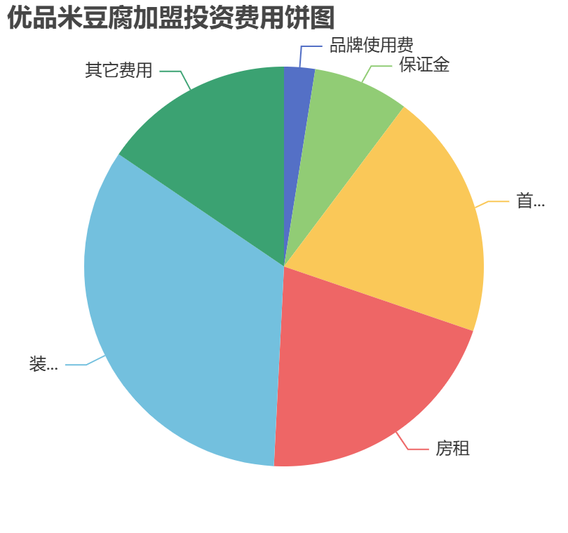 優品米豆腐加盟投資費用餅狀圖表