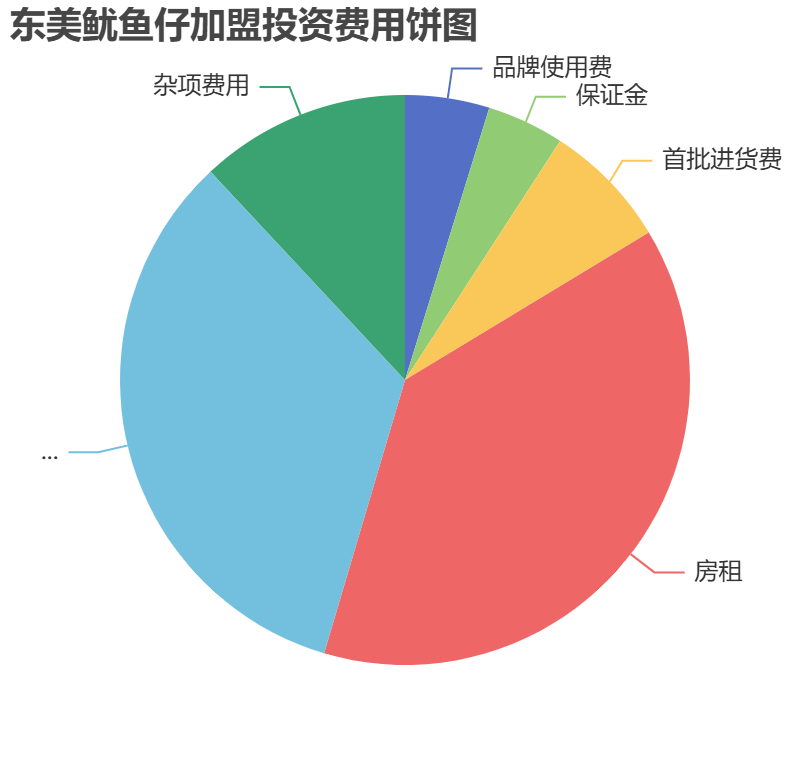 東美魷魚仔加盟投資費用餅狀圖表