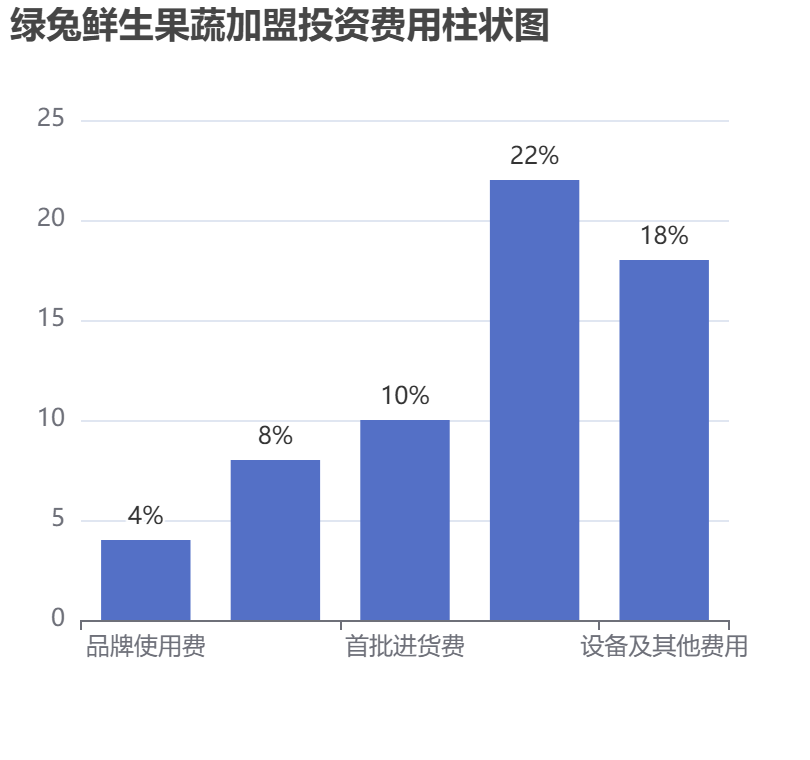 綠兔鮮生果蔬加盟投資費用柱狀圖表
