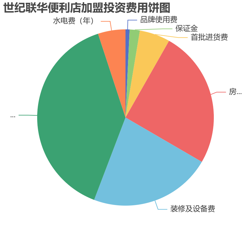 世紀聯華便利店加盟投資費用餅狀圖表