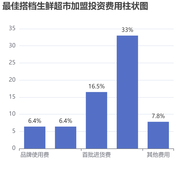 最佳搭檔生鮮超市加盟投資費用柱狀圖表