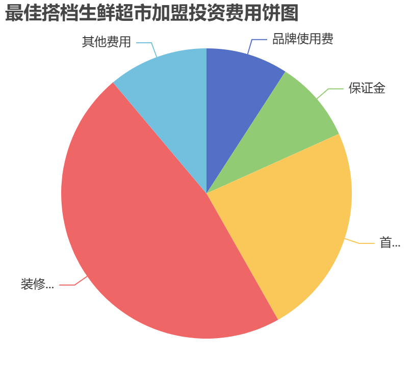 最佳搭檔生鮮超市加盟投資費用餅狀圖表