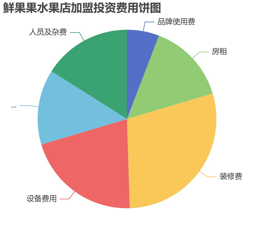鮮果果水果店加盟投資費用餅狀圖表