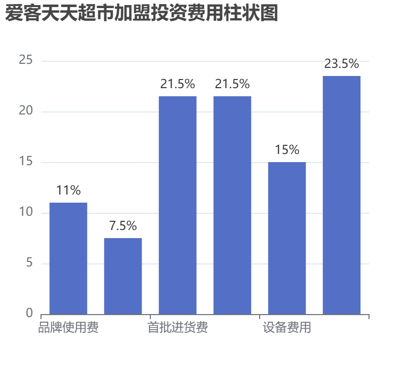 愛客天天超市加盟投資費用柱狀圖表
