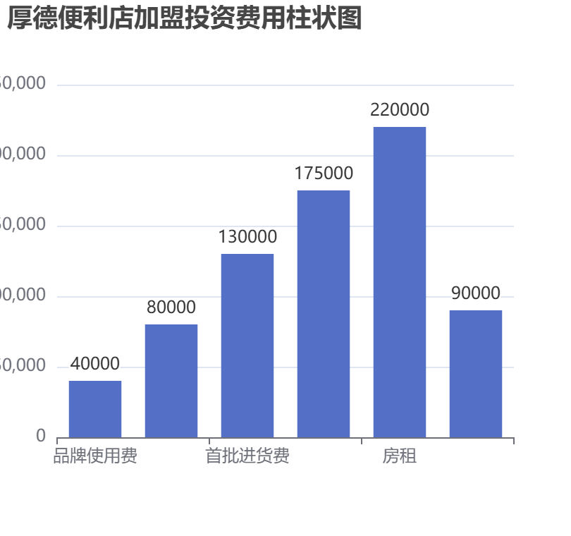 厚德便利店加盟投資費用柱狀圖表