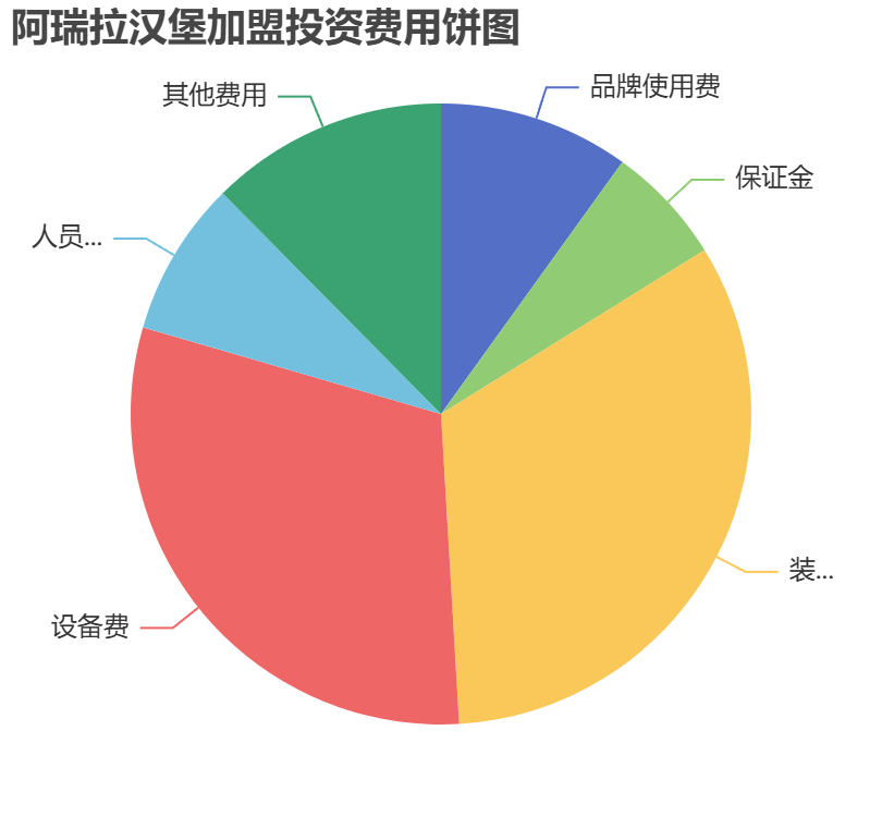 阿瑞拉漢堡加盟投資費用餅狀圖表