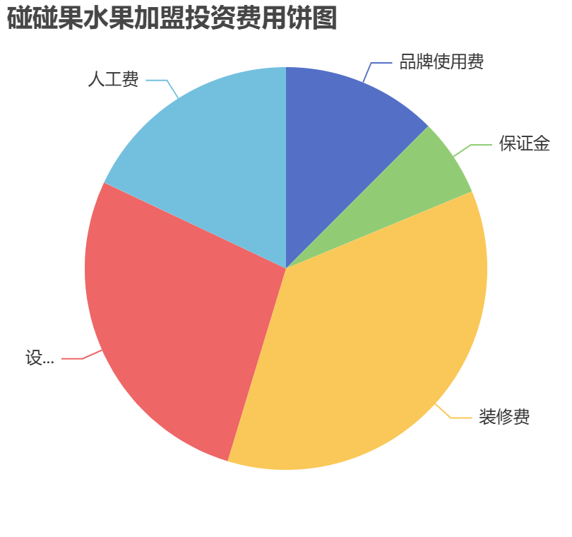 碰碰果水果加盟投資費用餅狀圖表