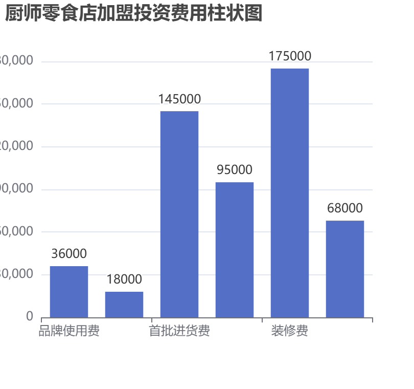 廚師零食店加盟投資費用柱狀圖表
