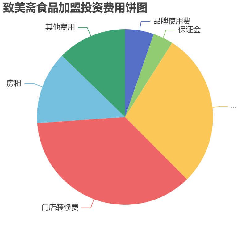 致美齋食品加盟投資費用餅狀圖表