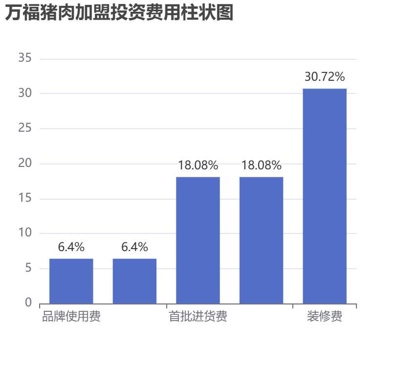 萬福豬肉加盟投資費用柱狀圖表