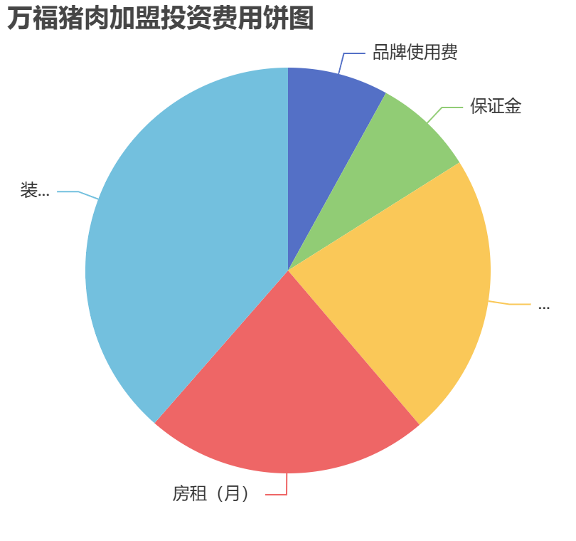 萬福豬肉加盟投資費用餅狀圖表