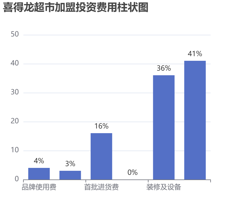 喜得龍超市加盟投資費用柱狀圖表