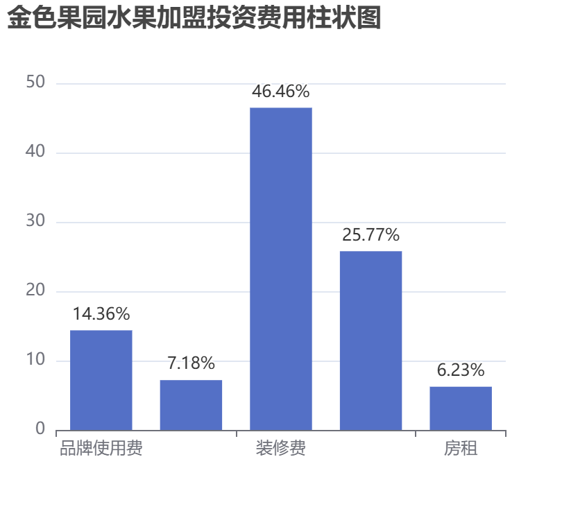 金色果園水果加盟投資費用柱狀圖表