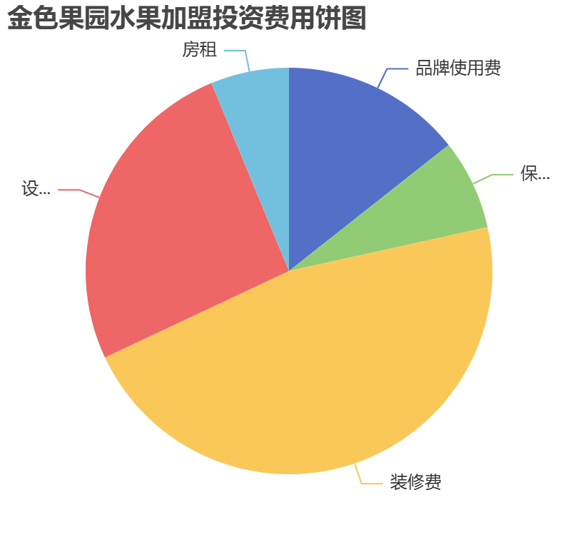 金色果園水果加盟投資費用餅狀圖表