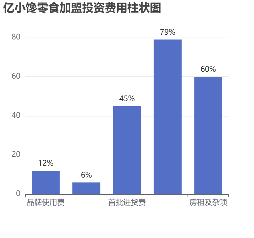 億小饞零食加盟投資費用柱狀圖表