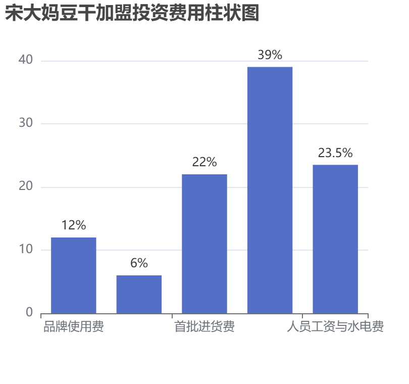宋大媽豆干加盟投資費用柱狀圖表