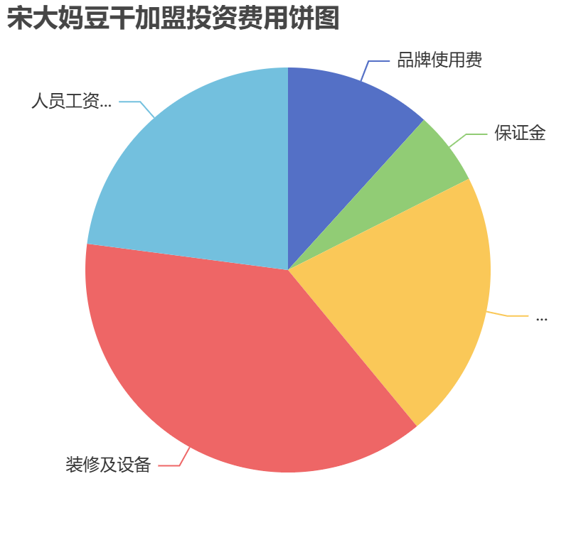 宋大媽豆干加盟投資費用餅狀圖表