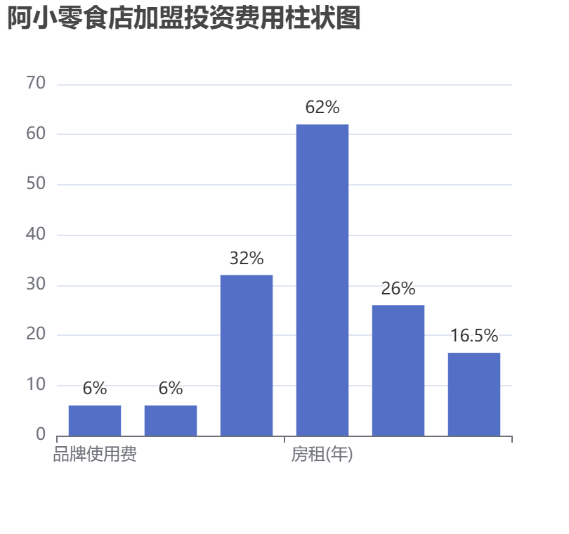 阿小零食店加盟投資費用柱狀圖表