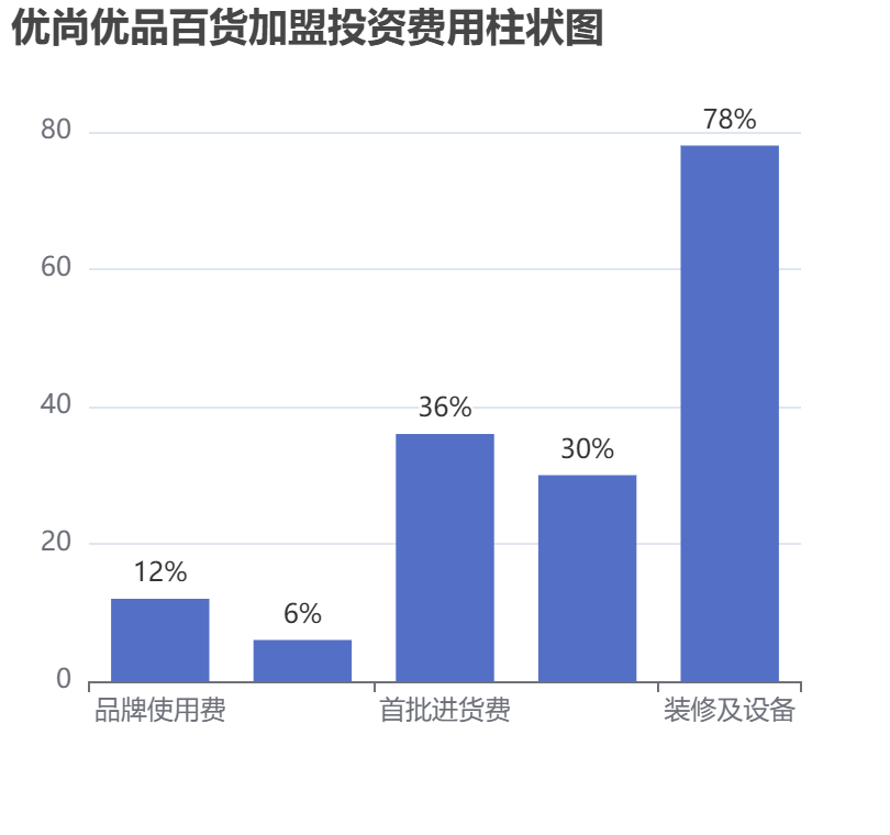 優尚優品百貨加盟投資費用柱狀圖表