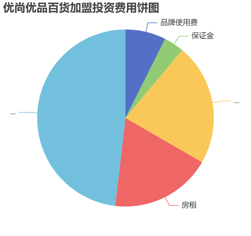 優尚優品百貨加盟投資費用餅狀圖表