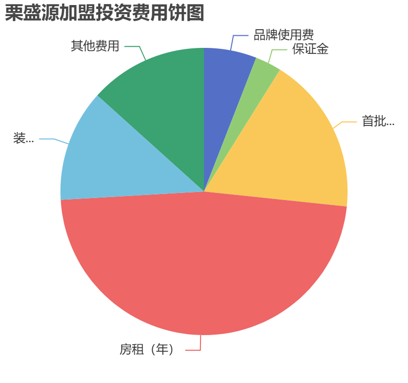 栗盛源加盟投資費用餅狀圖表