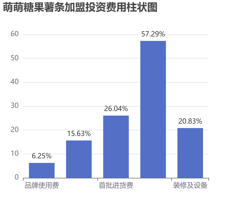 萌萌糖果薯條加盟投資費用柱狀圖表