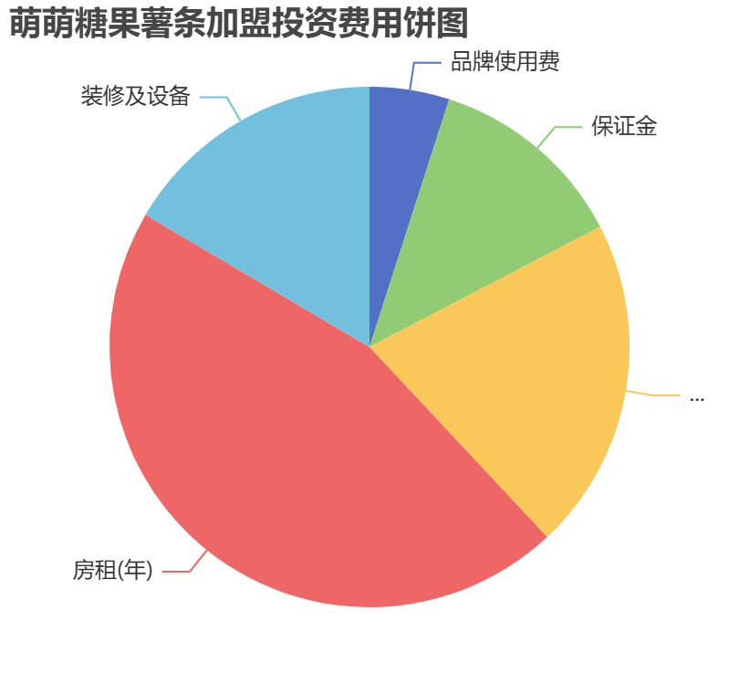 萌萌糖果薯條加盟投資費用餅狀圖表