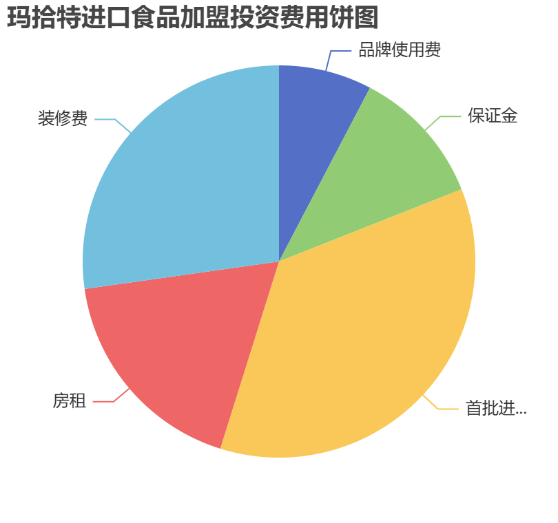 瑪拾特進口食品加盟投資費用餅狀圖表