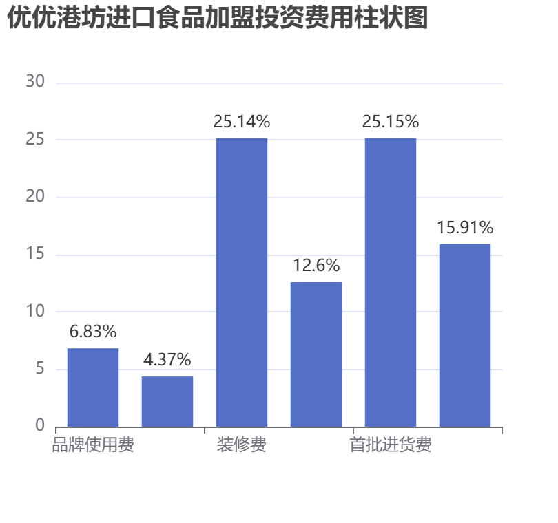 優優港坊進口食品加盟投資費用柱狀圖表