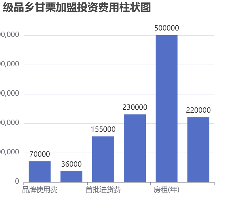 級品鄉甘栗加盟投資費用柱狀圖表