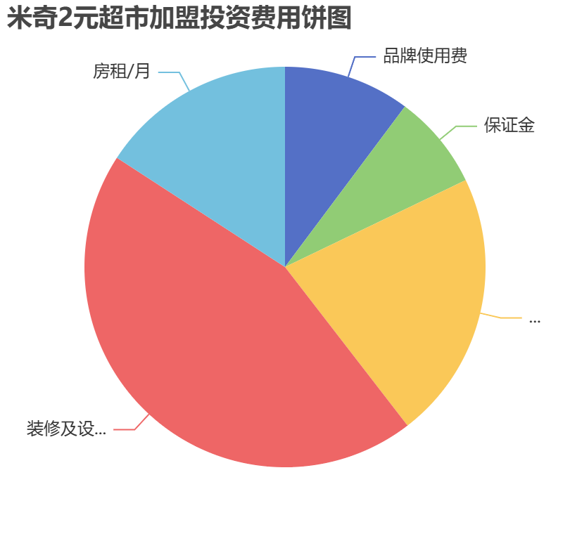 米奇2元超市加盟投資費用餅狀圖表