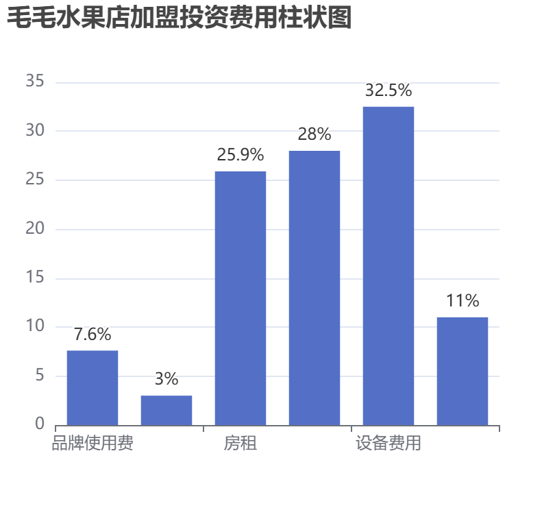 毛毛水果店加盟投資費用柱狀圖表