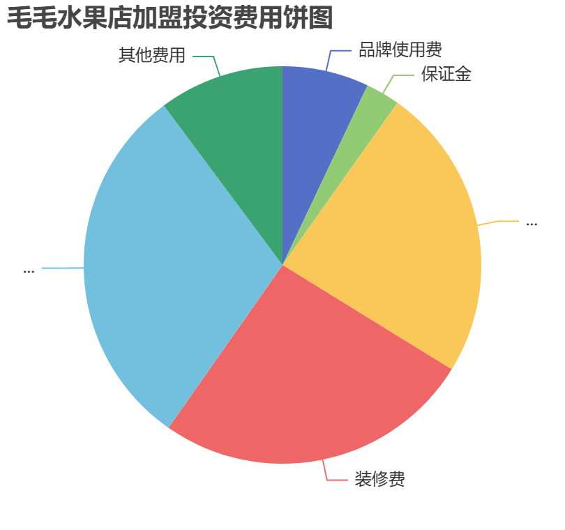 毛毛水果店加盟投資費用餅狀圖表