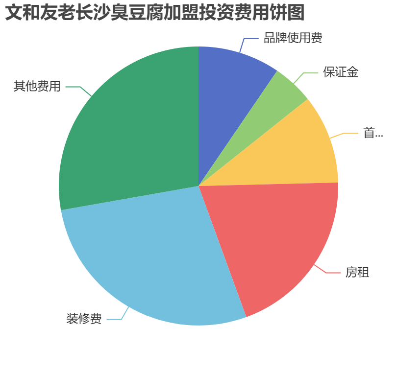 文和友老長沙臭豆腐加盟投資費用餅狀圖表