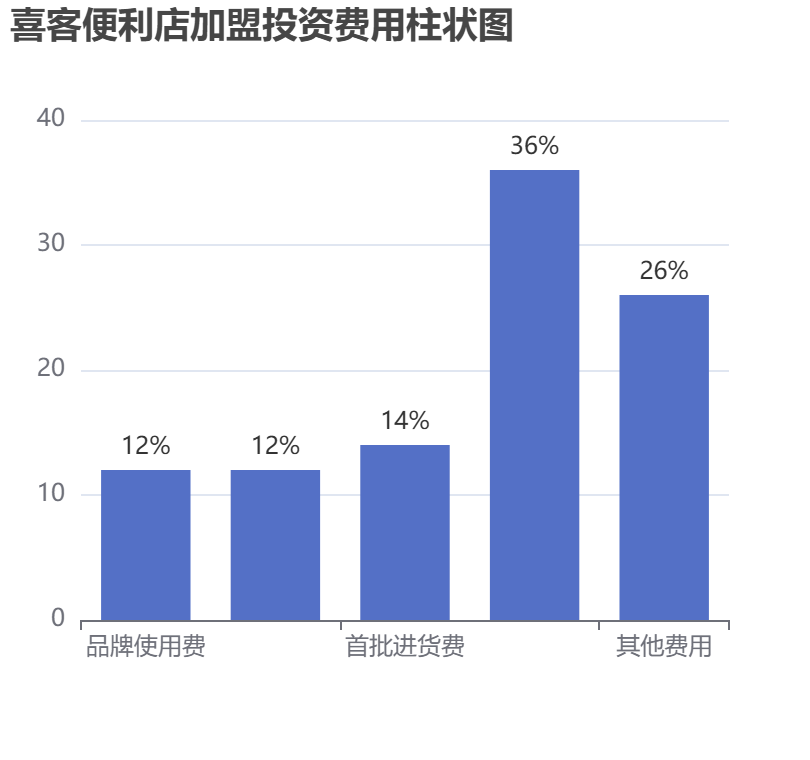 喜客便利店加盟投資費用柱狀圖表