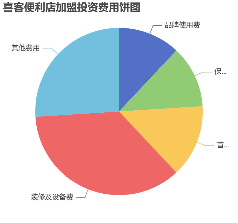 喜客便利店加盟投資費用餅狀圖表
