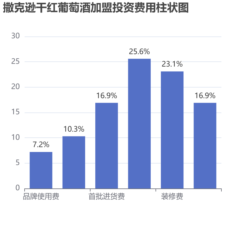 撒克遜干紅葡萄酒加盟投資費用柱狀圖表