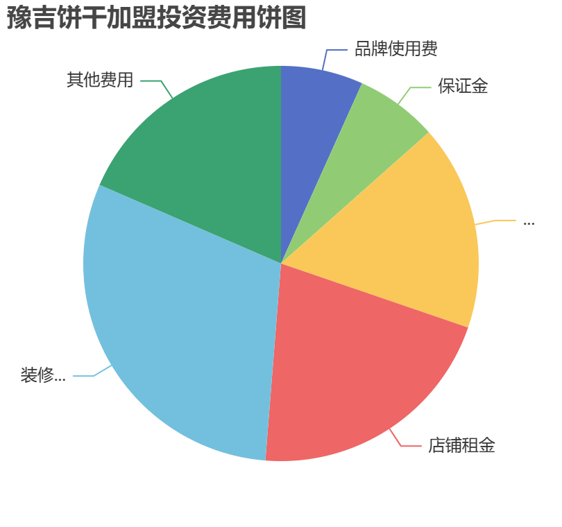 豫吉餅干加盟投資費用餅狀圖表
