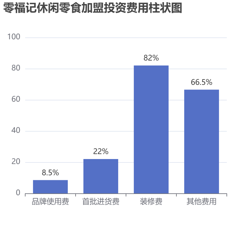 零福記休閑零食加盟投資費用柱狀圖表