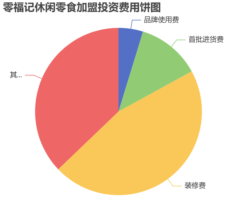 零福記休閑零食加盟投資費用餅狀圖表