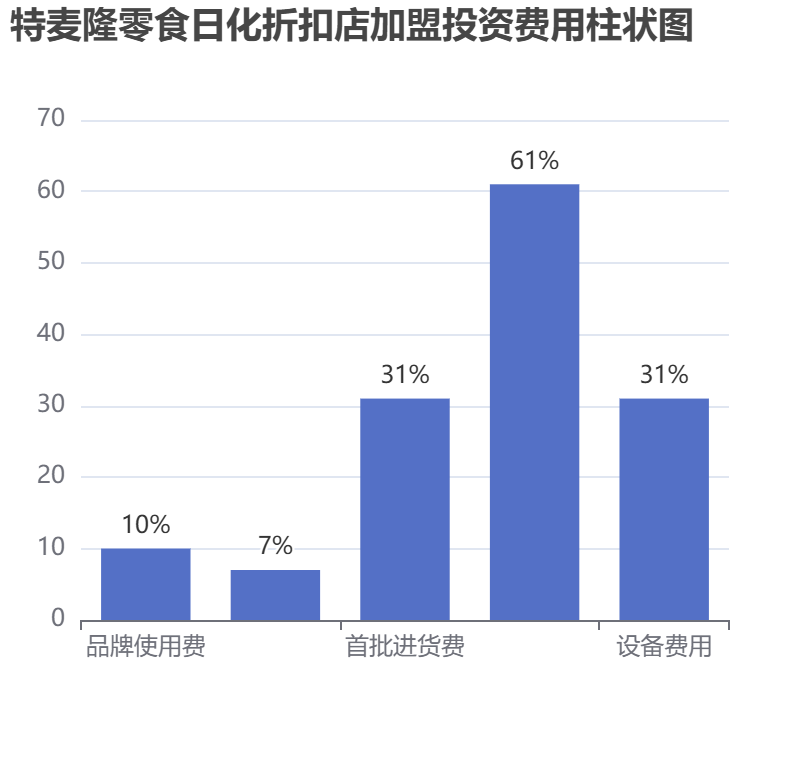 特麥隆零食日化折扣店加盟投資費用柱狀圖表