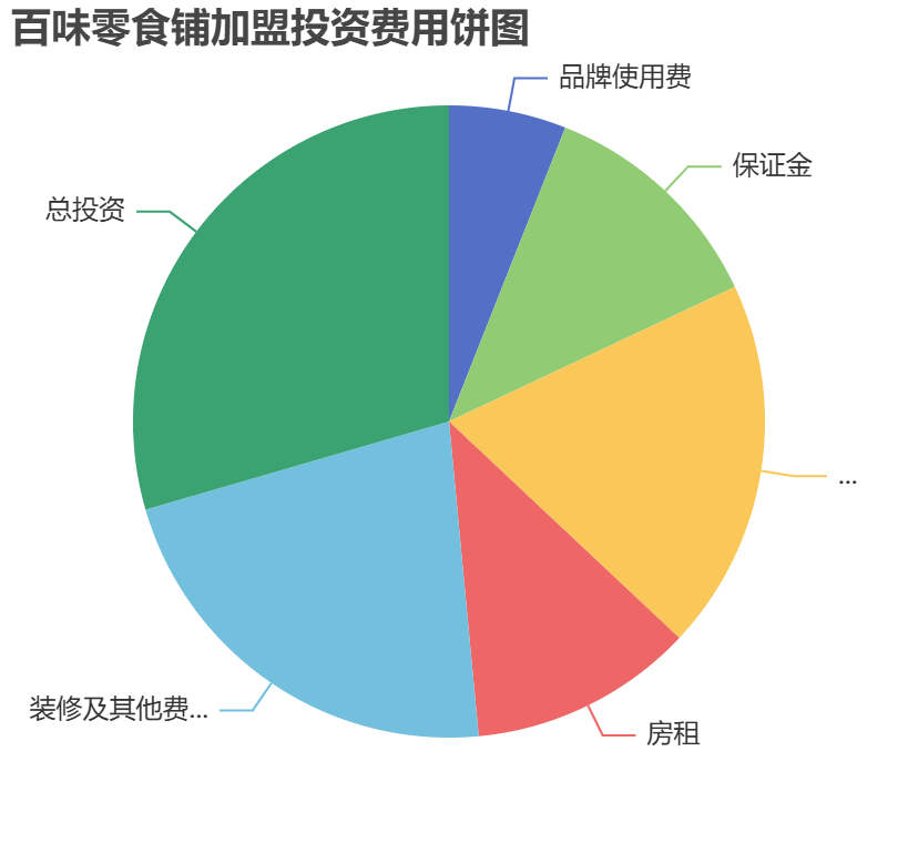 百味零食鋪加盟投資費用餅狀圖表