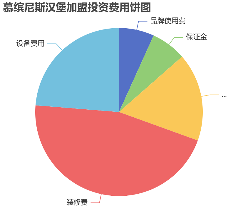 慕繽尼斯漢堡加盟投資費用餅狀圖表