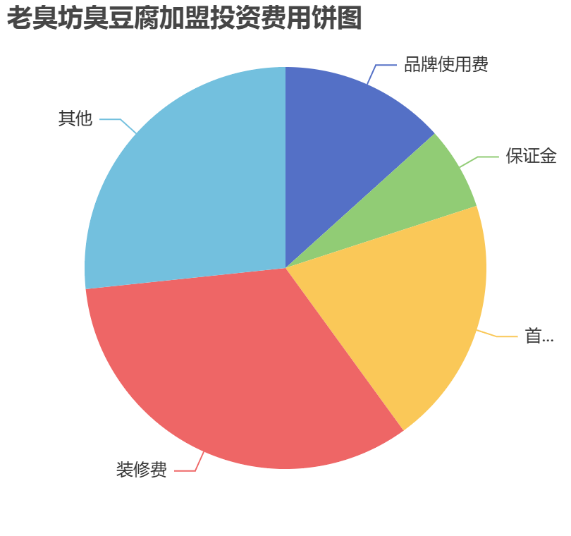 老臭坊臭豆腐加盟投資費用餅狀圖表