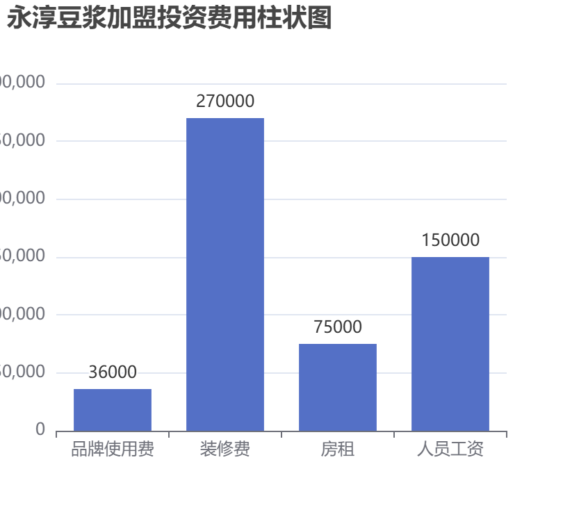 永淳豆漿加盟投資費用柱狀圖表