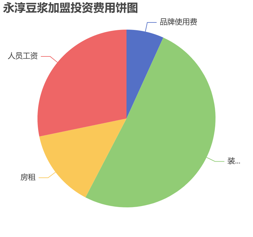 永淳豆漿加盟投資費用餅狀圖表
