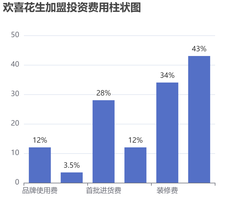 歡喜花生加盟投資費用柱狀圖表