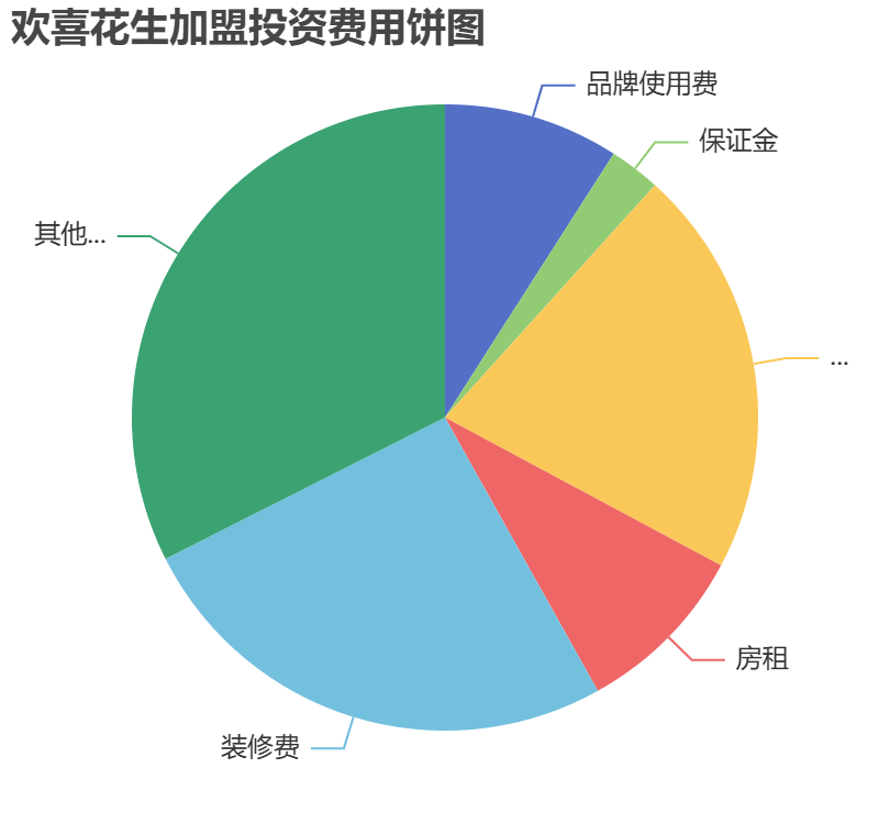 歡喜花生加盟投資費用餅狀圖表