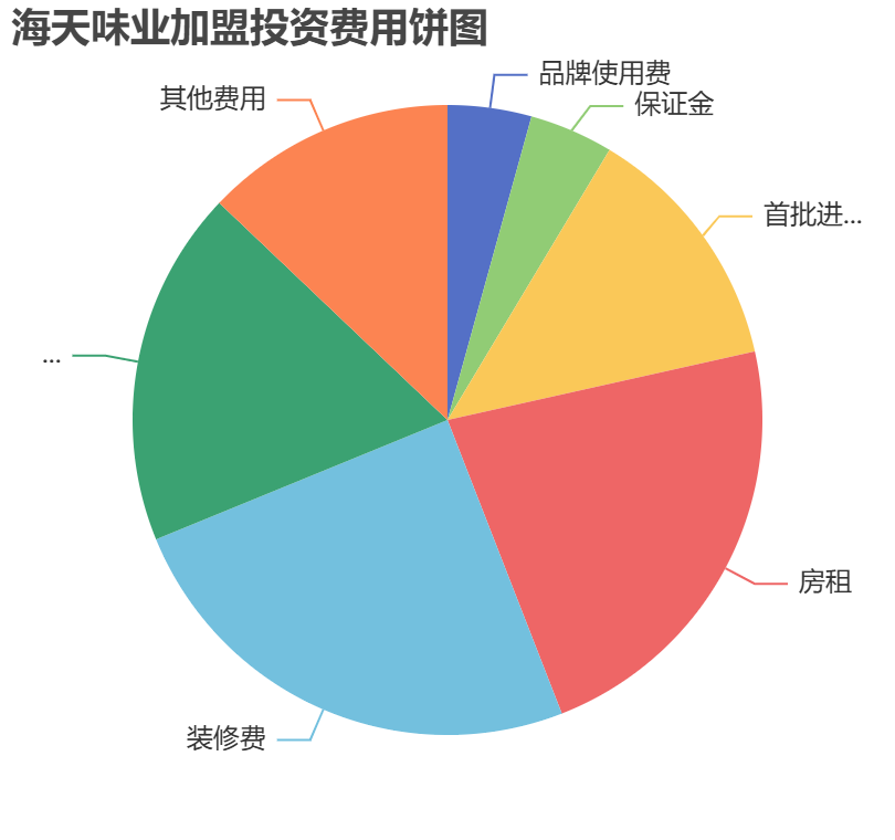 海天味業加盟投資費用餅狀圖表